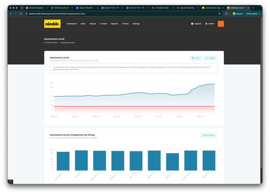 Nimblr security awareness dashboard comparing awareness levels across different user groups with trend charts and group performance metrics.