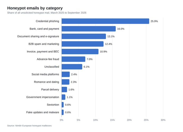 honeypot-emails-by-category
