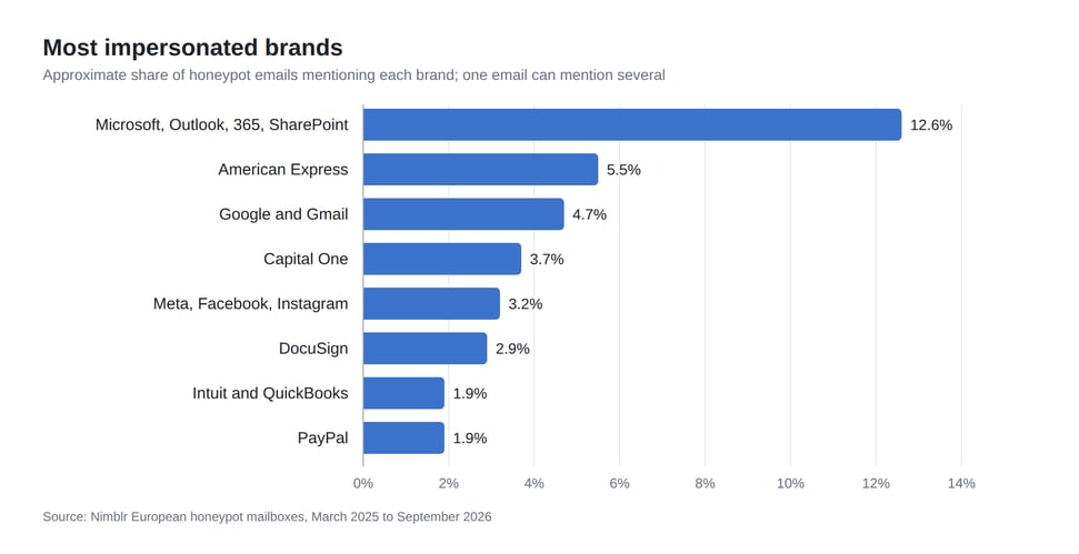 most-impersonated-brands