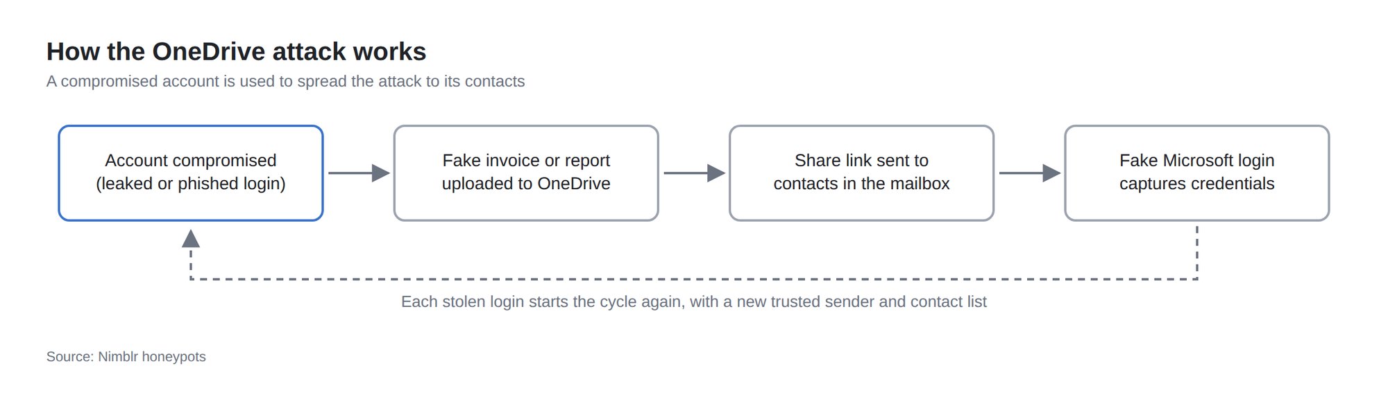 onedrive-attack-cycle