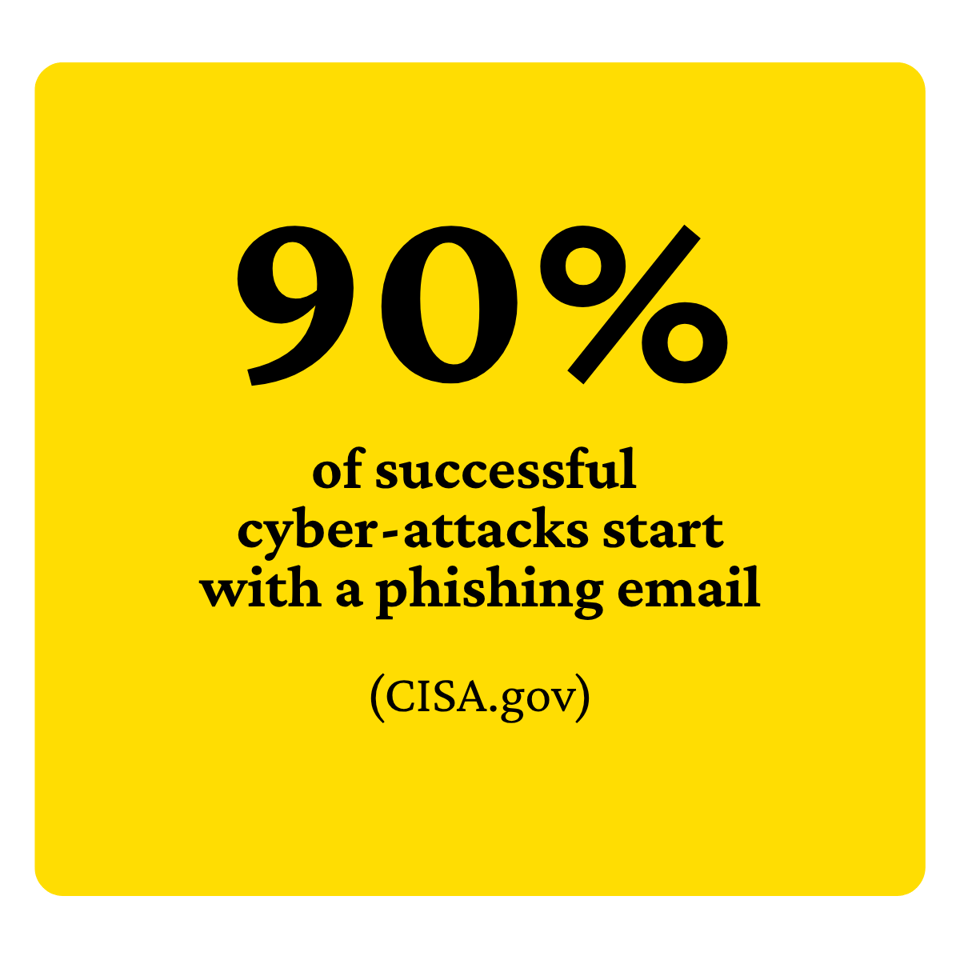 Infographic stating that 90% of successful cyberattacks begin with a phishing email, based on data from CISA.